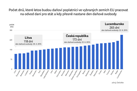 Poet dn, kter letos budou daov poplatnci ve vybranch zemch EU pracovat...