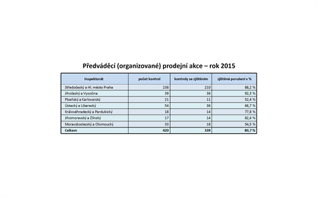 TABULKA: Pedvdc prodejn akce v roce 2015