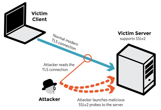 Princip útoku DROWN: Útočník napadne server požadavky SSLv2 a získá tak údaje,...