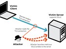 Princip útoku DROWN: Útočník napadne server požadavky SSLv2 a získá tak údaje,...