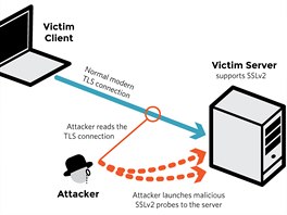 Princip toku DROWN: tonk napadne server poadavky SSLv2 a zsk tak daje,...