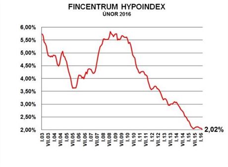 Prmrn rokov sazby hypotk klesly v noru 2016 na 2,02 %.