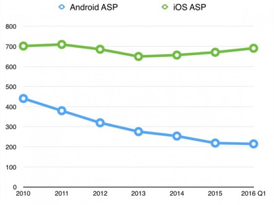 Prmrn cena iPhonu a telefonu s Androidem za poslednch 6 let
