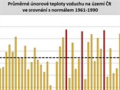 Průměrné únorové teploty vzduchu na území ČR od roku 1961 ve srovnání s...