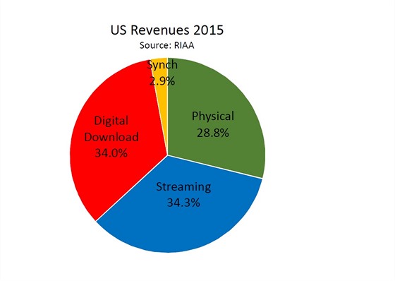 Podíl příjmů z hudby ve Spojených státech. (zelená - fyzické nosiče,  modrá -...