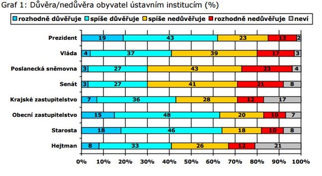 Dvra obyvatel stavnm institucm