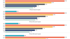 Podíly kupujících iPhon podle vkových skupin