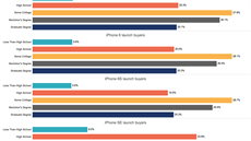 Podíly kupujících iPhon podle dosaeného vzdlání