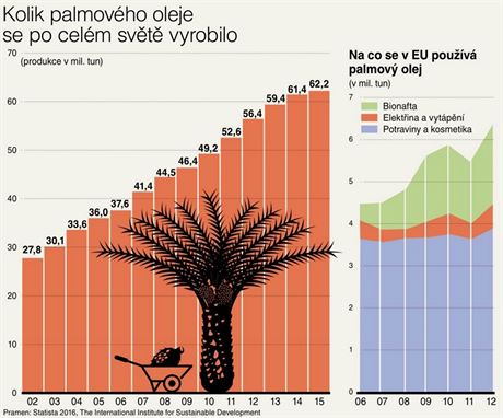 Produkce a el palmovho oleje ve svt.