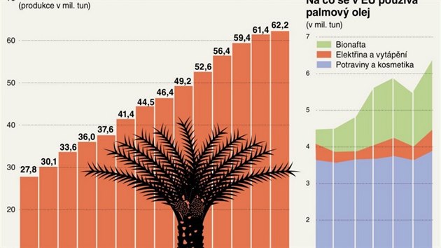 Produkce a el palmovho oleje ve svt.