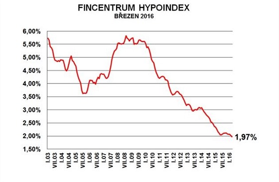 Prmrn rokov sazby hypotk klesly v beznu na 1,97 %.
