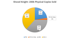 Prodeje Shovel Knight