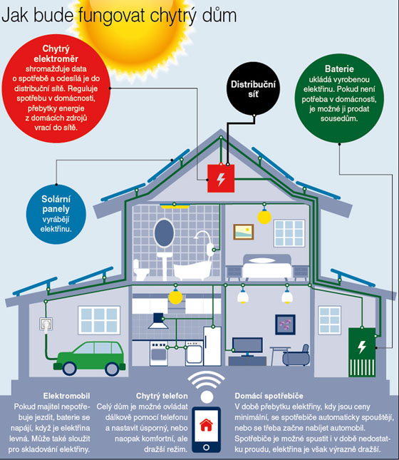Schma inteligentnho domu. Vyrb elektinu na stench solrnch panelech. A...