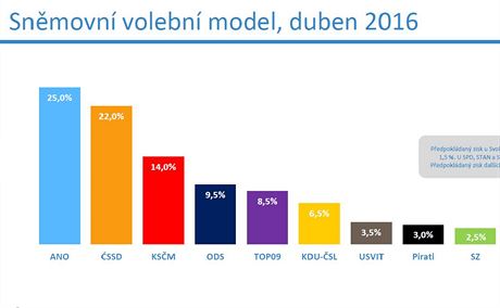 Volebn model zobrazuje odhad nejpravdpodobnjho rozvren podpory stran v...