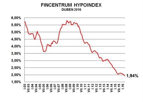 Prmrn rokov sazby hypotk klesly v dubnu na 1,94 %.