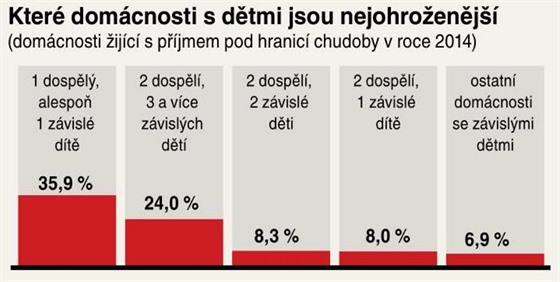 Kter domcnosti s dtmi jsou nejohroenj