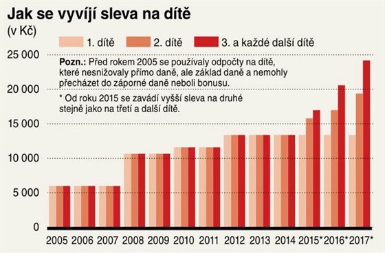 Jak se vyvj sleva na dt