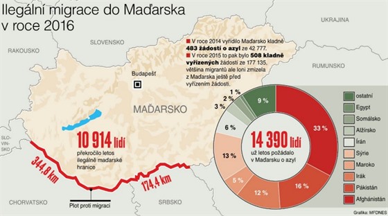 Ilegln migrace do Maarska v roce 2016.