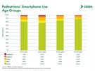 Míra pouití mobilních telefon chodci podle vkových skupin