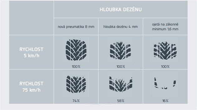 Ani modern bezpenostn systmy si neporad s vozidlem, kter se kvli sjetm gumm silnice dotk z pouhch 16 procent.