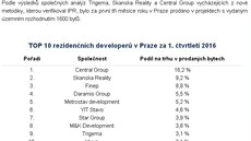 Statistika developer za 1. tvrtletí letoního roku, kterou argumentuje svou...