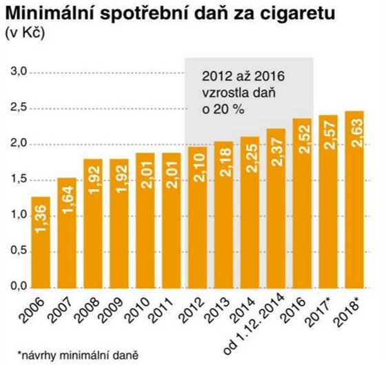 Protikuřácký zákon by spotřebu cigaret nesnížil. Kuřáky odrazuje cena -  iDNES.cz