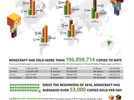 Infografika k Minecraftu