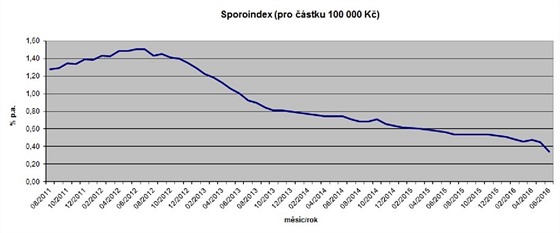 Výběr spořicích účtů bez výpovědní lhůty, bez podmínky aktivního využívání běžného účtu a s možností výběru kdykoliv bez ztráty úroku. Za každou banku je vybrán vždy jeden nejvýhodnější účet s vkladovou částkou 100 000 Kč. Zdroj: Finparada.cz Výběr spořicích účtů bez výpovědní lhůty, bez podmínky aktivního využívání běžného účtu a s možností výběru kdykoliv bez ztráty úroku. Za každou banku je vybrán vždy jeden nejvýhodnější účet s vkladovou částkou 100 000 Kč. Zdroj: Finparada.cz
