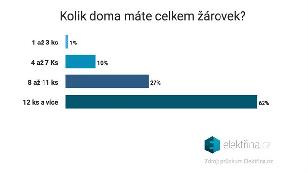 Vsledky przkumu o potu rovek