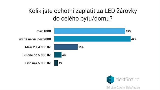 Vsledky przkumu o potu rovek