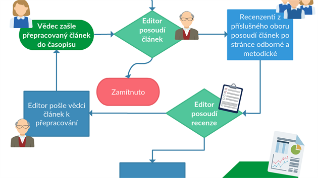 Peer review zajiuje, e ve vdeckm asopise nejsou publikovny evidentn chybn, pseudovdeck nebo podezel lnky.