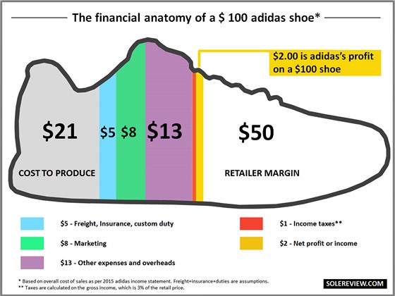 Finanční anatomie běžecké boty prodávané za $100 -  $21 výrobní náklady, $5...
