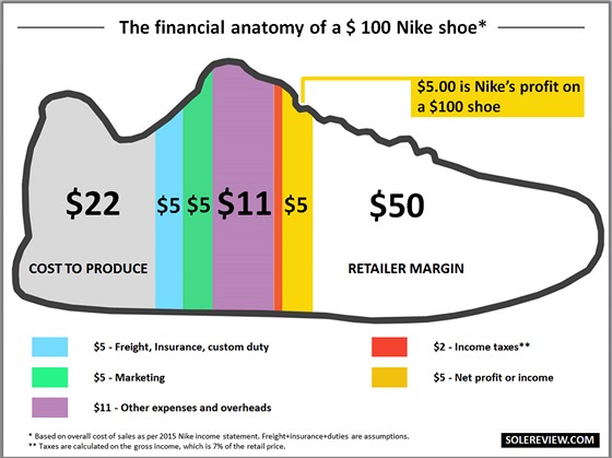 Finanční anatomie běžecké boty Nike prodávané za $100 -  $22 výrobní náklady,...