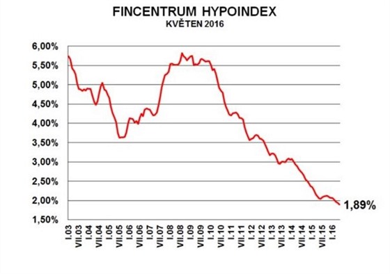 Prmrn rokov sazby hypotk klesly v kvtnu na 1,89 %.