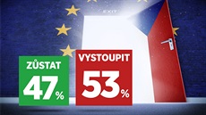 Výsledky referenda iDNES.cz k hypotetické otázce vystoupení eska z EU.
