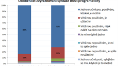 Oblíbenost zvýraování mezi programátory (n=347) v przkumu Technet.cz