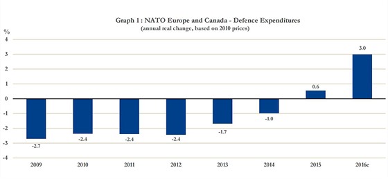Vývoj výdaj na obranu evropských lenských zemí Aliance a Kanady s odhadem pro...