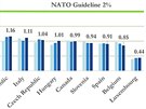 Srovnání vývoje výdaj na obranu lenských zemí NATO s odhadem pro letoní rok....