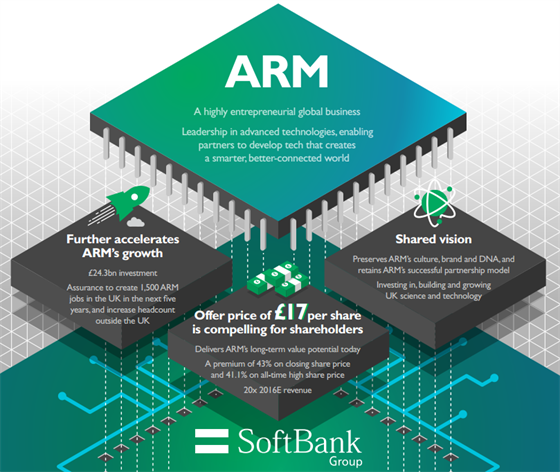 Japonská skupina SoftBank kupuje britskou firmu ARM Holdings