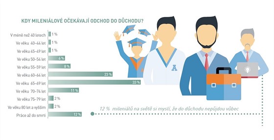 Celkem 73 % mileniál hlásí, e pracují více ne 40 hodin týdn, piem více...