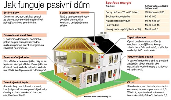 Jak funguje pasivn dm