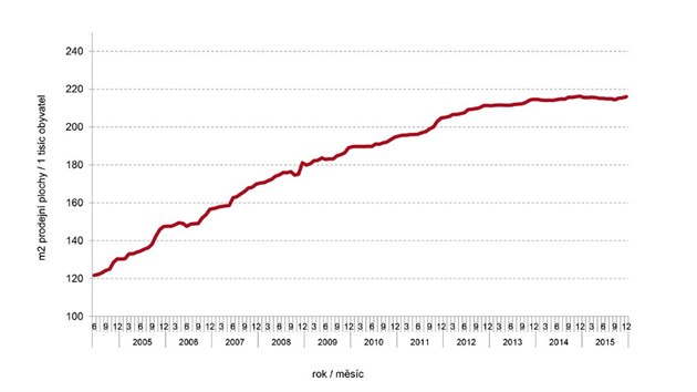 Jak se rozrůstala v ČR prodejní plocha řetězců s nabídkou potravin (údaj přepočtený na 1 tisíc obyvatel).