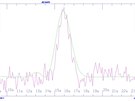 Záznam signálu zachyceného v kvtnu 2015 radioteleskopem RATAN-600. Fialová...