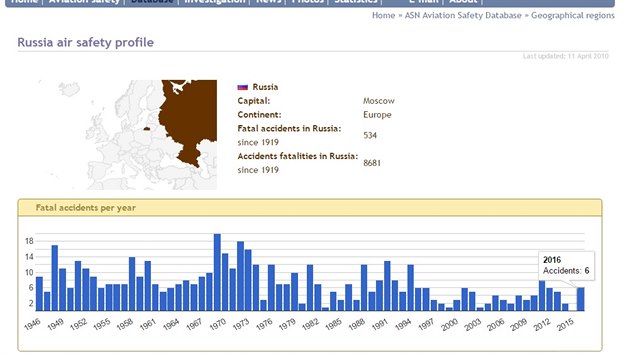 Statistiky leteck� nehodovosti v Rusku podle serveru Aviation-safety.net. Po��taj� se pouze po�ty nehod, p�i nich� um�rali lid�.