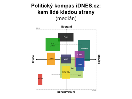 Politický kompas iDNES.cz: kam lidé kladou strany (medián)