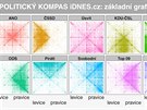 Politický kompas iDNES.cz: základní graf