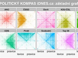 Politick kompas iDNES.cz: zkladn graf
