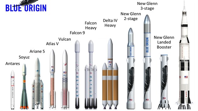 Srovnn velikosti rakety New Glenn se souasnou konkurenc a (pln vpravo) i rekordn msn raketou Saturn V, kter je dnes u vyazena z provozu. Jak vidno, nov stroj m pedstavovat v souasn konkurenci rozmry jednoznanou jedniku.