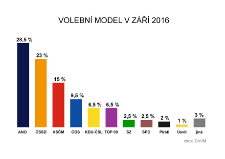 Volební model v záí 2016 (CVVM)