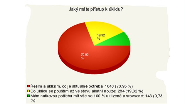 Vtina lid uklz jen to, co je aktuln poteba.